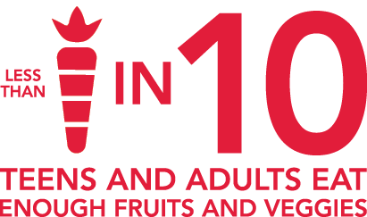 a graphic showing less than 1 in 10 adults eat enough fruits and veggies