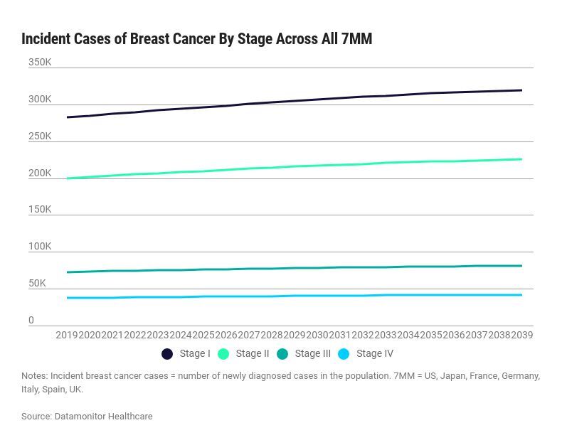 Graph indicating incident cases of breast cancer by stage across all 7MM