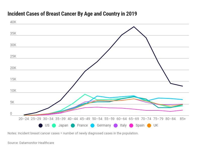 Graph depicting incidence cases of breast cancer by age and country in 2019
