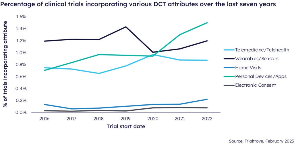 Graph showing the percentage of clinical trials incorporating various DCT attributes over the last seven years.