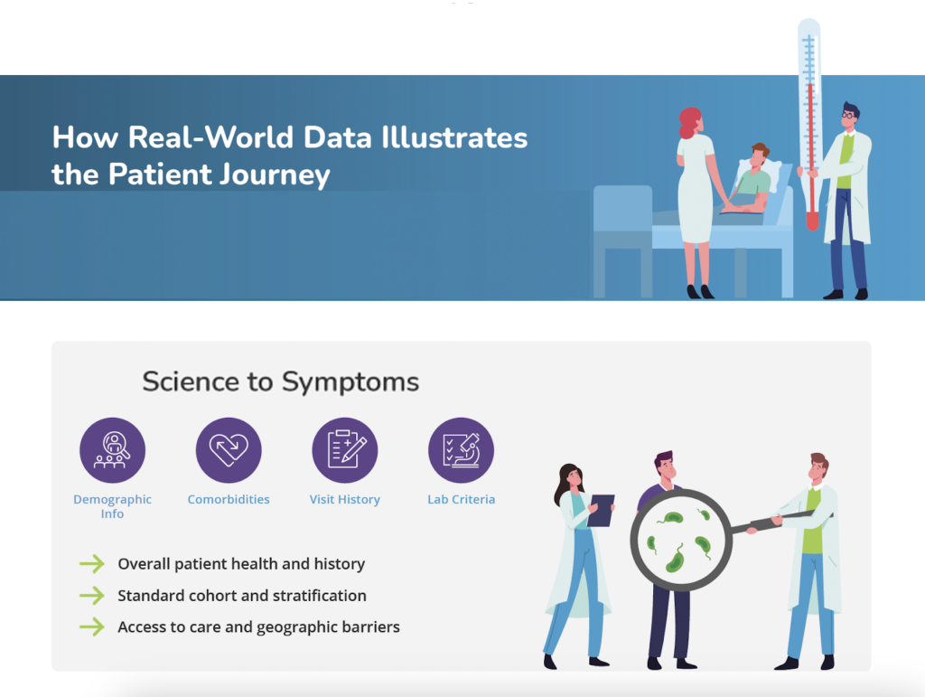 Graphic depicting how real world data impacts the patient journey through increased access to demographic info, comorbidities, doctor's visit history, and lab result records.