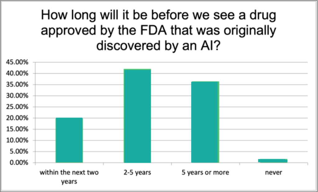 A bar graph detailing answers for the question, "How long will it be before we see a drug approved by the FDA that was originally discovered by AI?" with answers ranging from 20% of pharmacy execs believing it will be approved within the next two years, over 40% believing it will be over the next 2-5 years, over 35% say it will be 5 years or more, and a little over 1% say it will never happen.