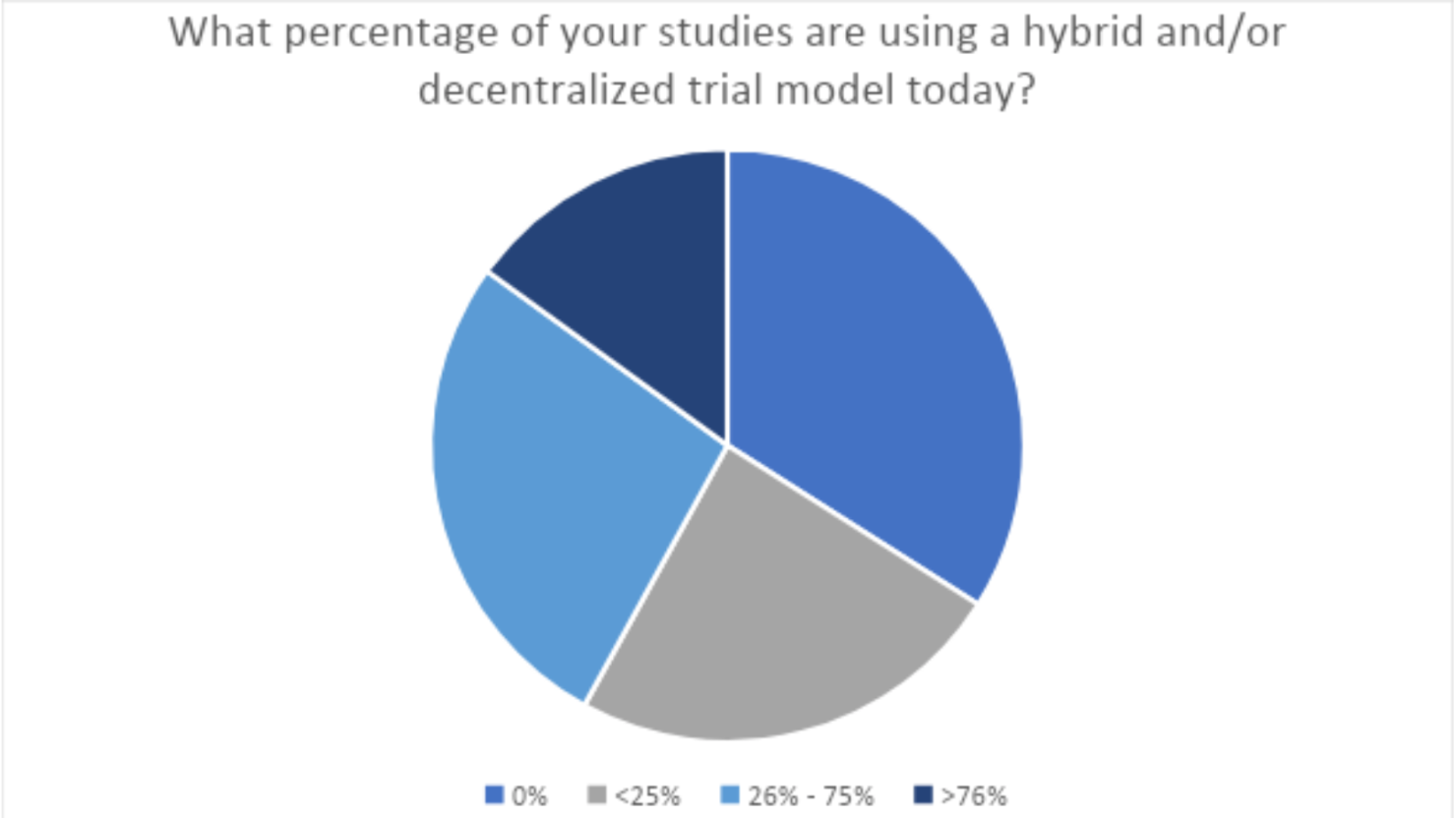 A pie chart detailing the answers to the question, "What percentage of your studies are using a hybrid and/or decentralized trial model today?". About a third say 0%, about a quarter say more than 25%, about another quarter say 26-75%, and about a sixth say over 76%. 