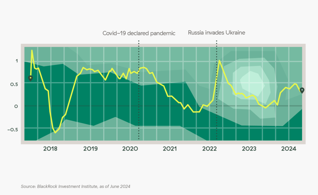 A green line chart depicting geopolitical risks throughout the years, with Covid-19 and 
Russia's invasion of Ukraine highlighted. 