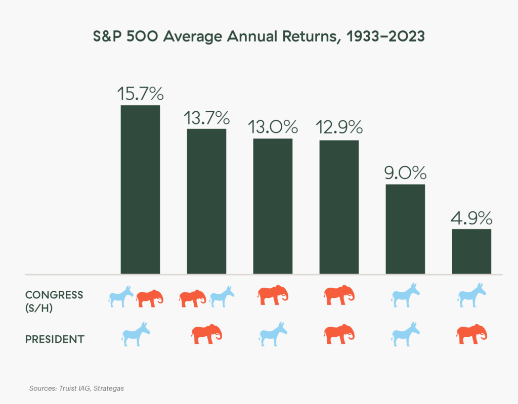 A green bar chart descending from left to right with the title "S&P 500 Average Annual Returns" 1933-2023"